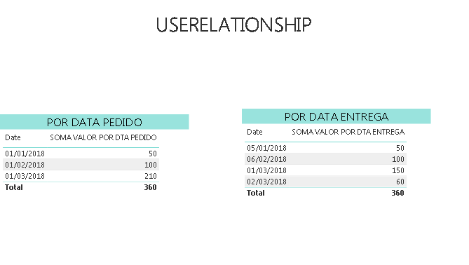 Resultado final utilizando USERELATIONSHIP