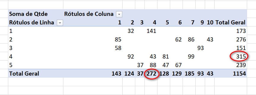 Resultado da tabela dinâmica