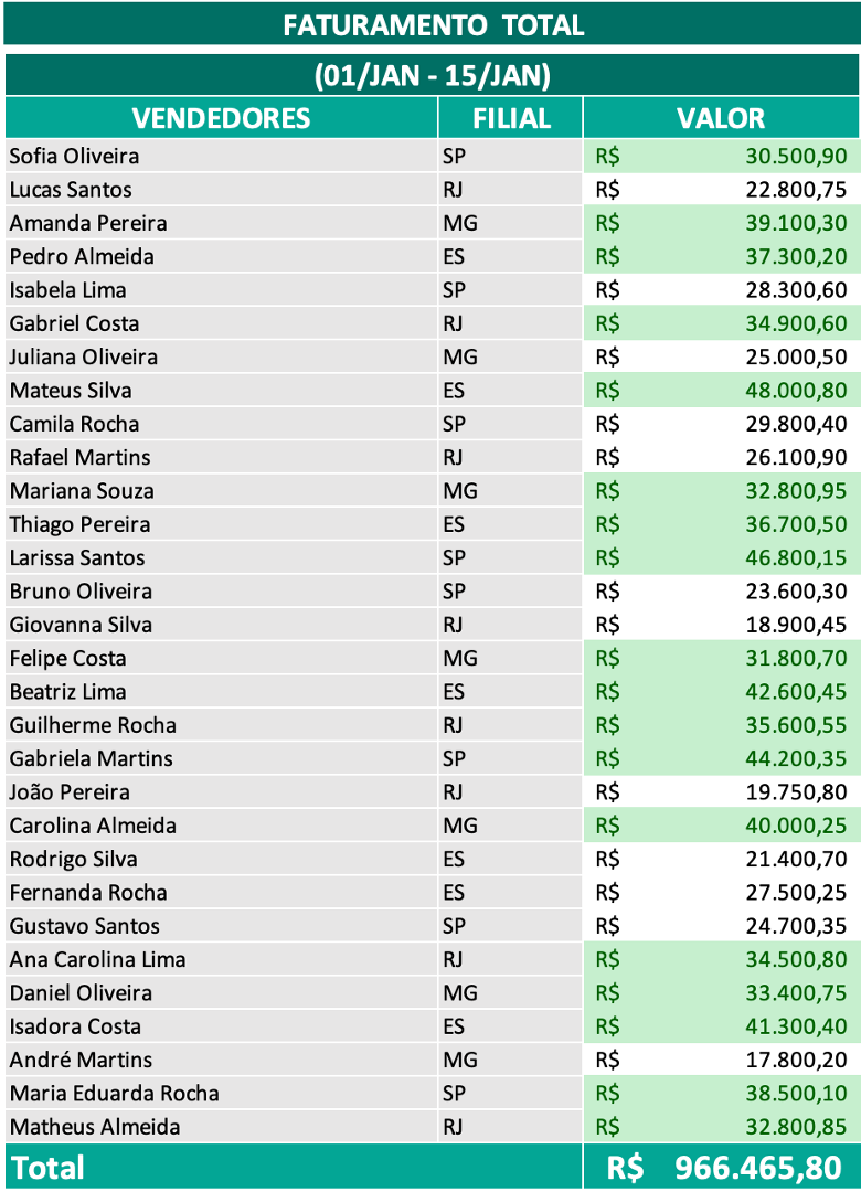 Visualização das informações com formatação condicional