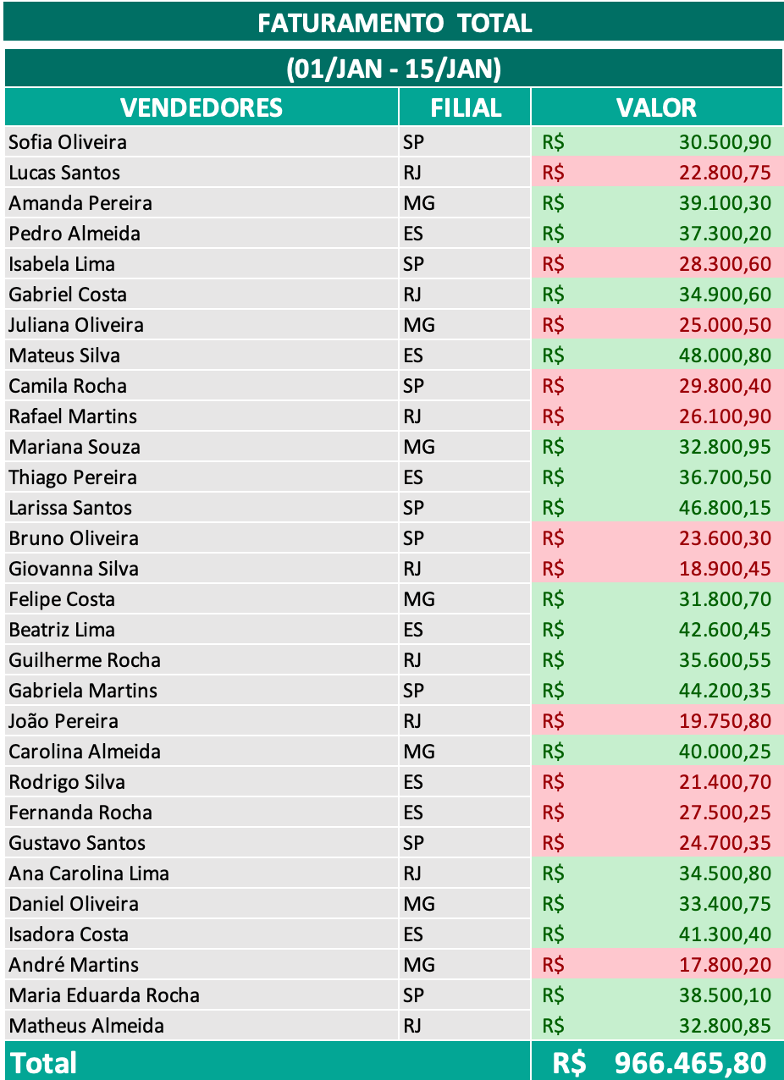 Visualização das informações com formatação condicional